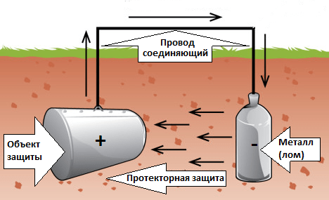 схема протекторной защиты от коррозии