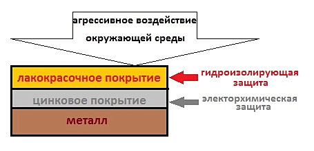 Комбинированные цинксодержащие покрытия. Принцип защиты