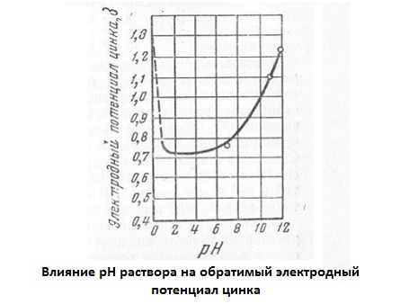 Защитное действие цинкового покрытия. Влияние рН раствора на обратимый электродный потенциал цинка