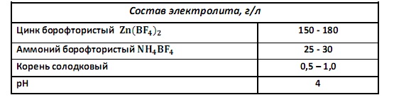 Состав борфтористоводородного электролита цинкования