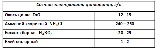 Состав хоридно-аммонийного электролита цинкования